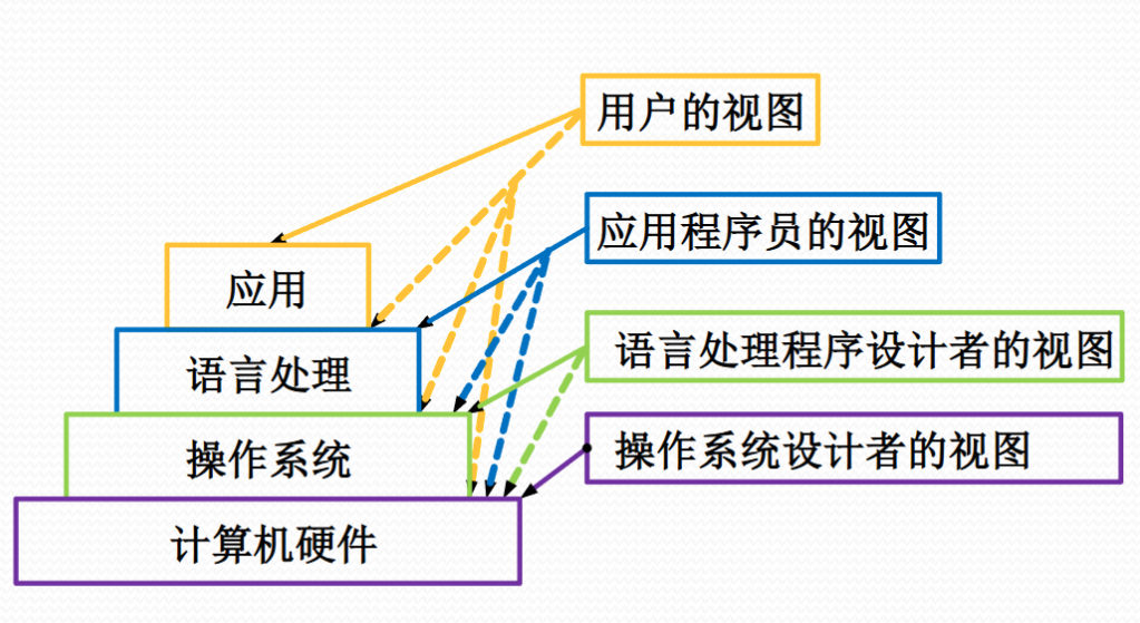 计算机系统的用户视图