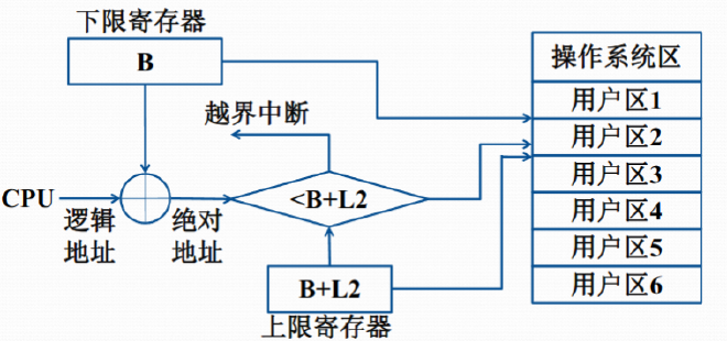 固定分区实现动态重定位