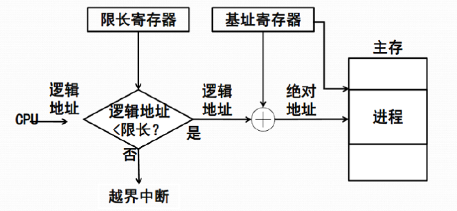 可变分区的地址转换与存储保护