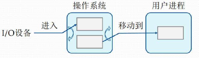 double_buffer