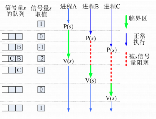 使用信号量的并发程序是如何运行的