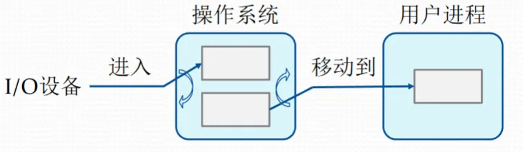 double_buffer