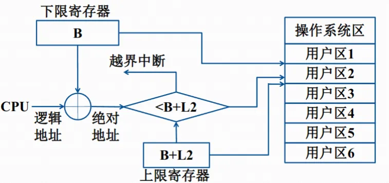 固定分区实现动态重定位