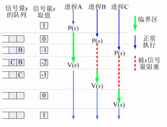 使用信号量的并发程序是如何运行的