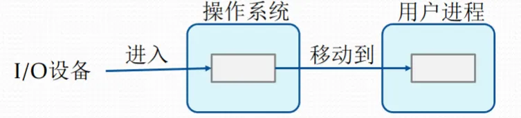 single_buffer