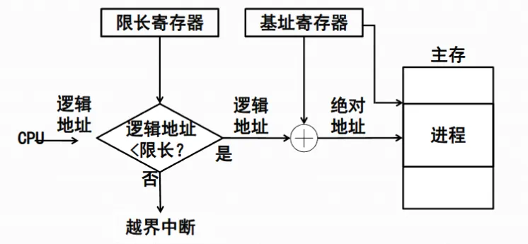 可变分区的地址转换与存储保护